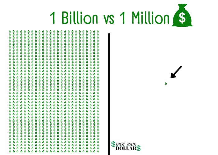 Bags of money showing a 1 Billion vs 1 Million Visual