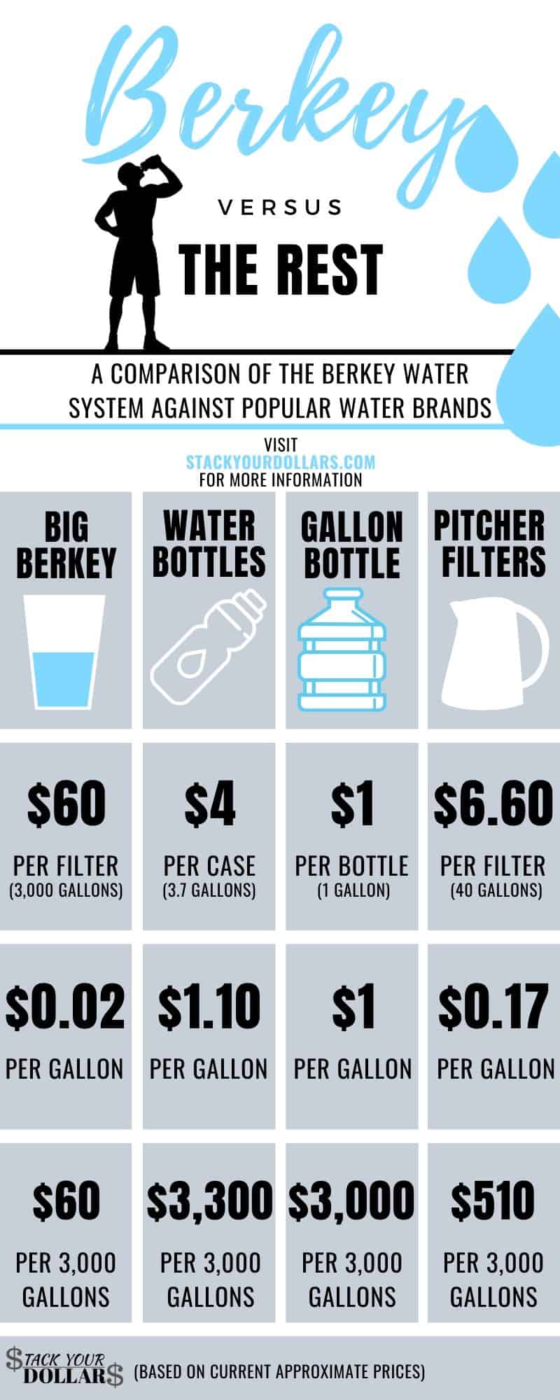 Berkey Best Water Cost Infographic