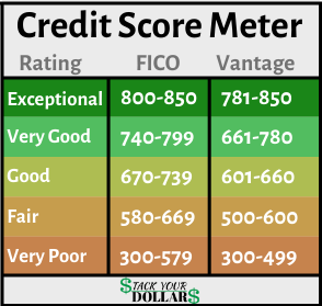 Credit Score Meter showing the ratings for FICO and Vantage scores