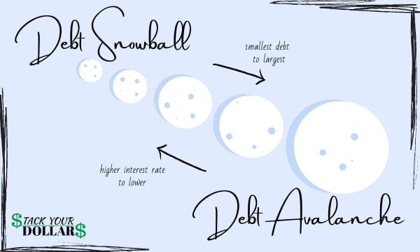 Image showing difference between debt snowball vs debt avalanche