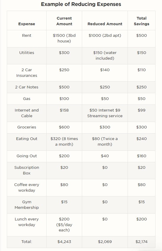 A table showing monthly household expenses, a reduced amount, and total amount saved.