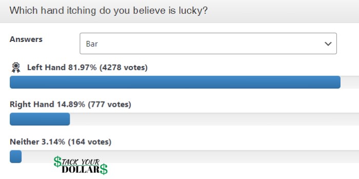 The results of a poll on which hand people believe is lucky when itching.