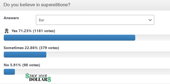 The results of a poll on whether or not people believe in superstitions.