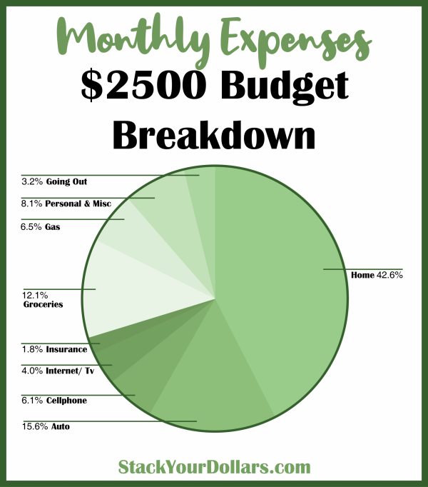 How To Budget 2500 A Month